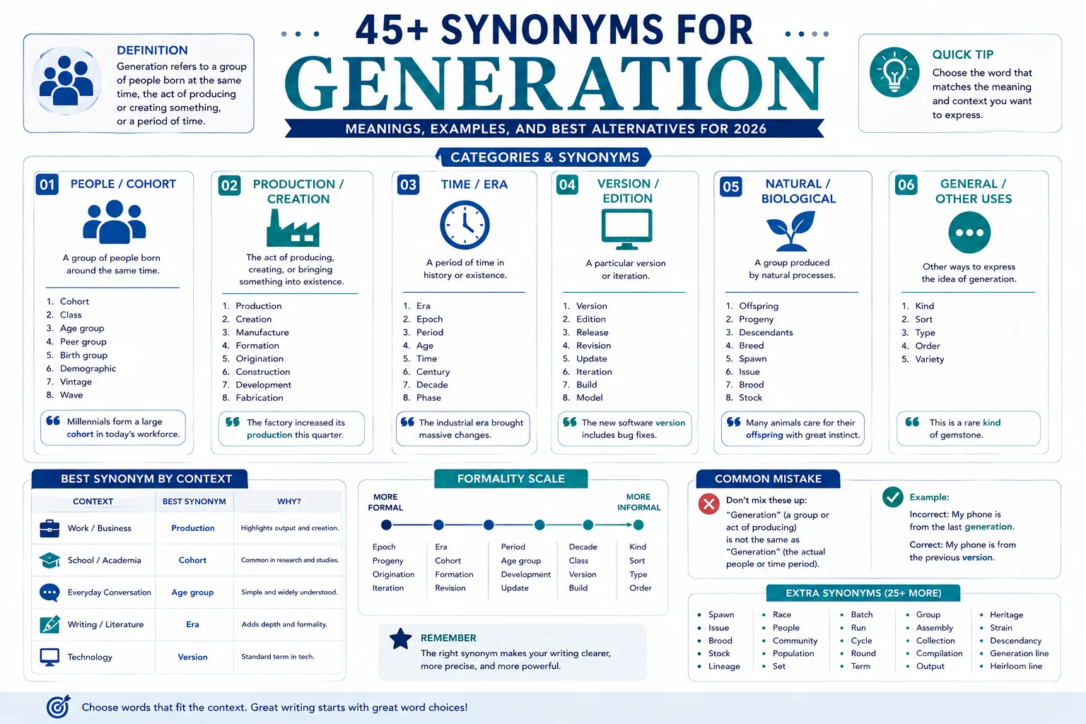 synonym of generation